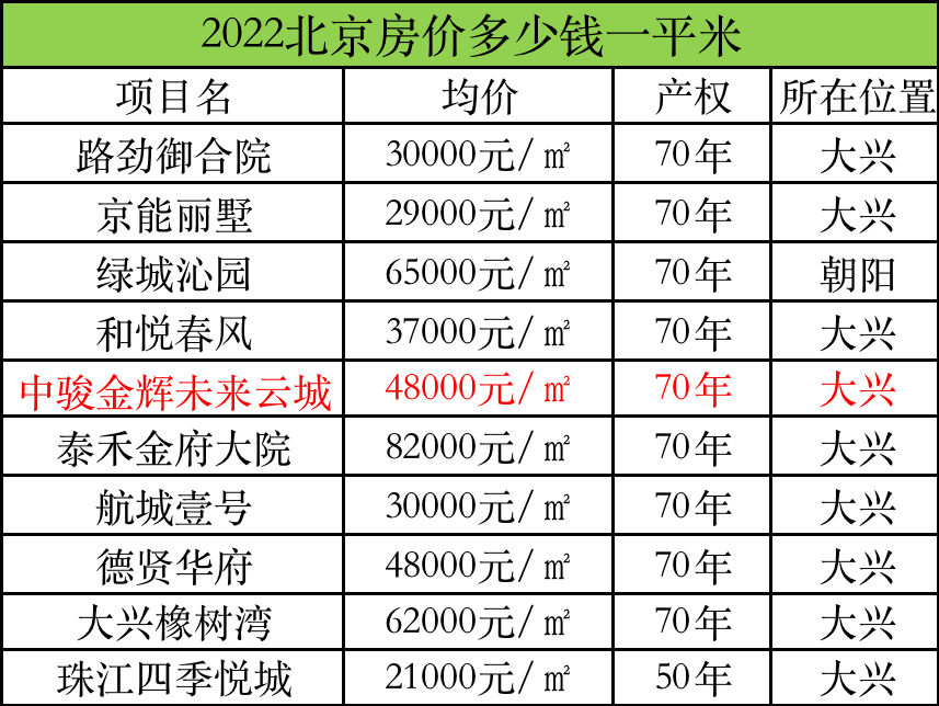 2022北京房价多少钱一平米